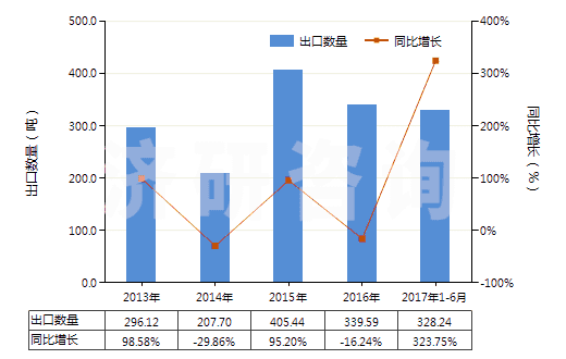 2013-2017年6月中國粗制二聚戊烯、亞硫酸鹽松節(jié)油等(包括其他粗制對異丙基苯甲烷及其他萜烯油)(HS38059090)出口量及增速統(tǒng)計